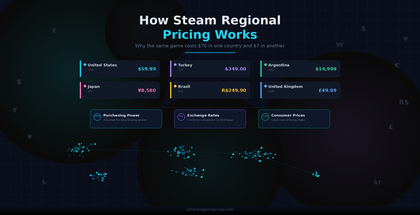 How Steam Regional Pricing Works